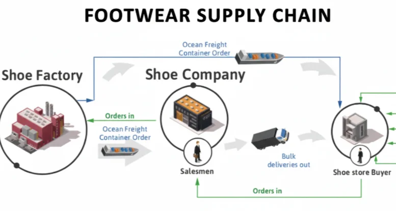 Cadena de suministro de calzado-herrains1.webp