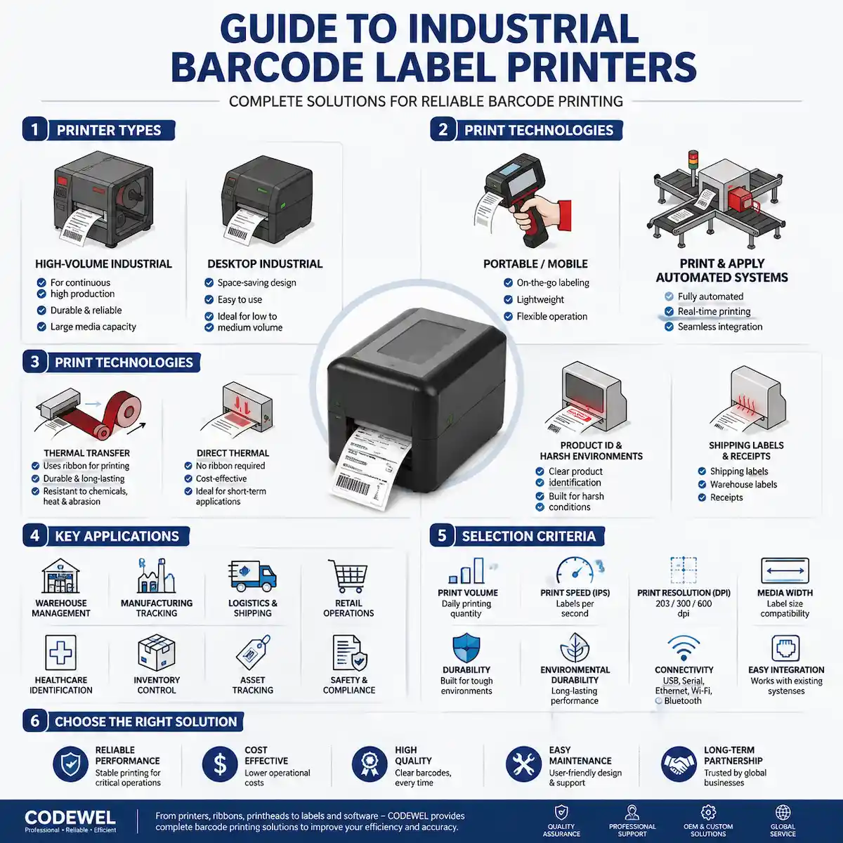 Industrial barcode label printer guide