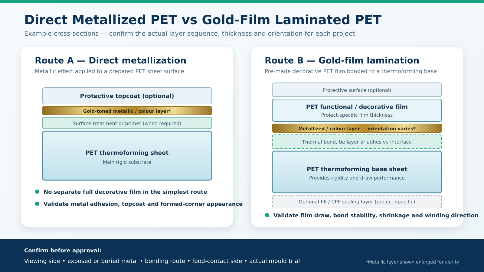 gold-pet-structure-comparison.png