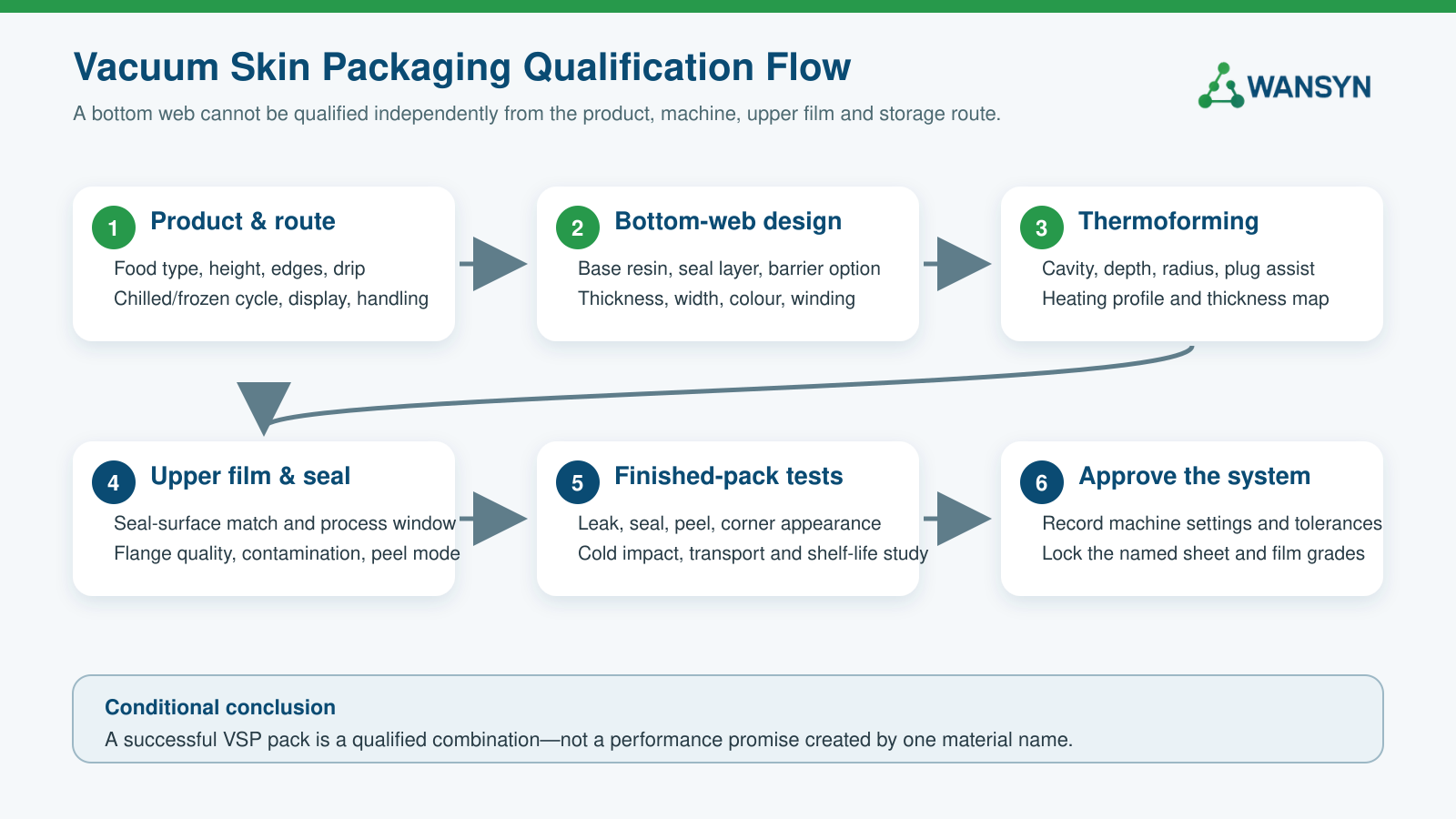 Vacuum skin packaging bottom web qualification from product requirements to finished pack testing.png